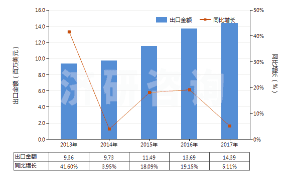 2013-2017年中國其他萘酚及萘酚鹽(HS29071590)出口總額及增速統(tǒng)計